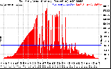 Solar PV/Inverter Performance East Array Actual & Average Power Output