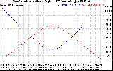 Solar PV/Inverter Performance Sun Altitude Angle & Sun Incidence Angle on PV Panels