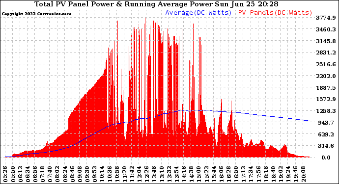 Solar PV/Inverter Performance Total PV Panel & Running Average Power Output