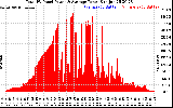 Solar PV/Inverter Performance Total PV Panel Power Output