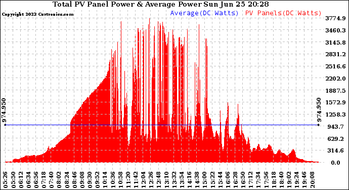 Solar PV/Inverter Performance Total PV Panel Power Output