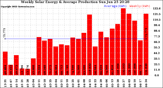 Solar PV/Inverter Performance Weekly Solar Energy Production