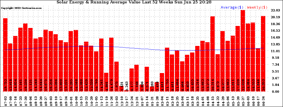 Solar PV/Inverter Performance Weekly Solar Energy Production Value Running Average Last 52 Weeks