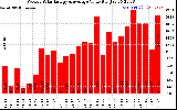 Solar PV/Inverter Performance Weekly Solar Energy Production Value