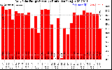 Solar PV/Inverter Performance Daily Solar Energy Production