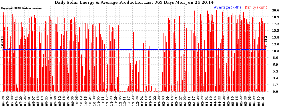 Solar PV/Inverter Performance Daily Solar Energy Production Last 365 Days