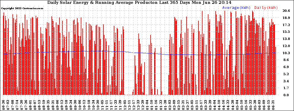 Solar PV/Inverter Performance Daily Solar Energy Production Running Average Last 365 Days