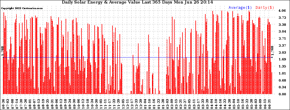 Solar PV/Inverter Performance Daily Solar Energy Production Value Last 365 Days