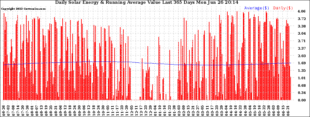 Solar PV/Inverter Performance Daily Solar Energy Production Value Running Average Last 365 Days