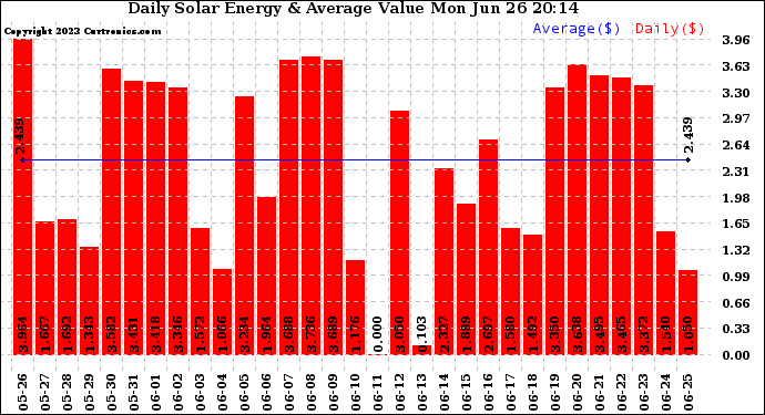 Solar PV/Inverter Performance Daily Solar Energy Production Value