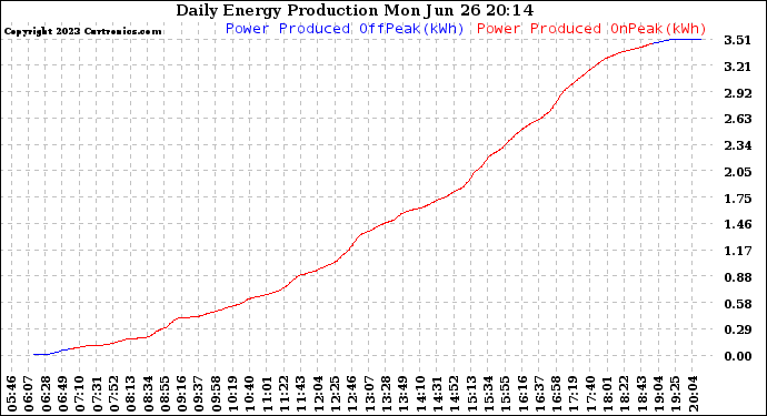 Solar PV/Inverter Performance Daily Energy Production