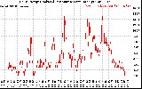 Solar PV/Inverter Performance Daily Energy Production Per Minute