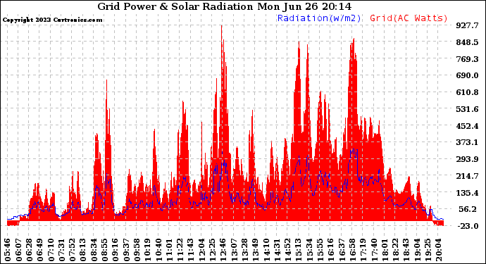 Solar PV/Inverter Performance Grid Power & Solar Radiation