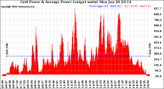 Solar PV/Inverter Performance Inverter Power Output