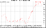 Solar PV/Inverter Performance Outdoor Temperature