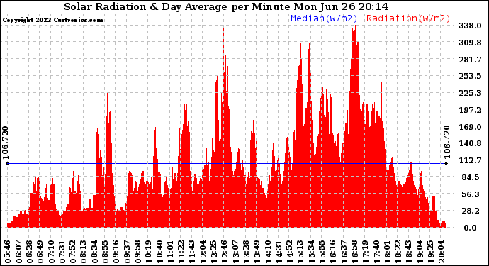 Solar PV/Inverter Performance Solar Radiation & Day Average per Minute