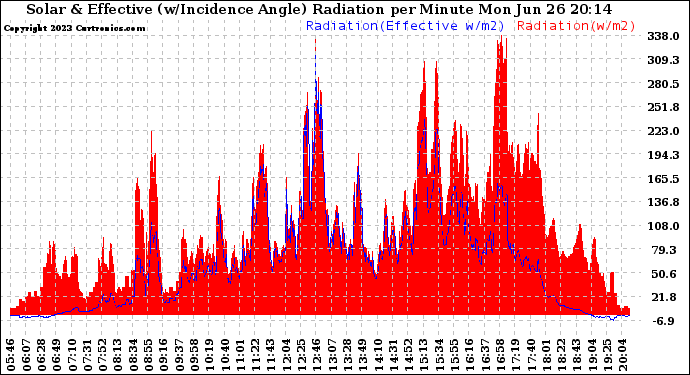 Solar PV/Inverter Performance Solar Radiation & Effective Solar Radiation per Minute