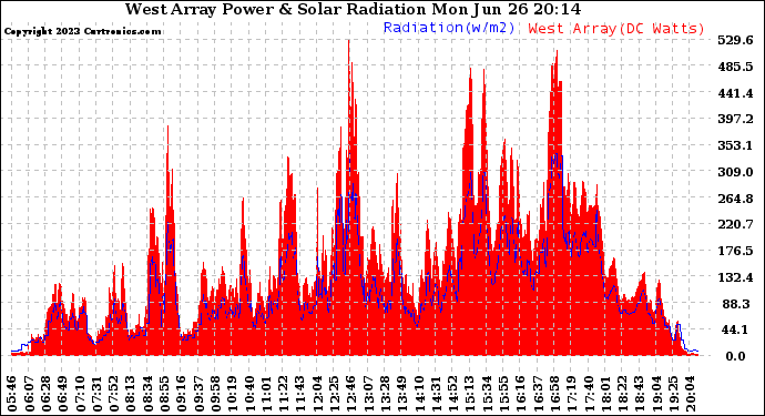 Solar PV/Inverter Performance West Array Power Output & Solar Radiation