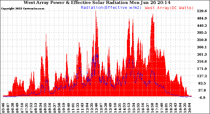 Solar PV/Inverter Performance West Array Power Output & Effective Solar Radiation