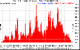 Solar PV/Inverter Performance West Array Actual & Average Power Output