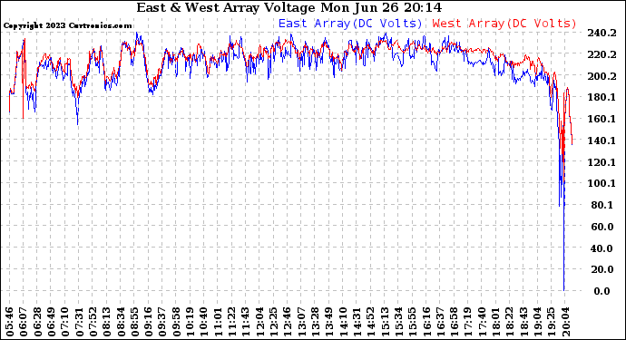 Solar PV/Inverter Performance Photovoltaic Panel Voltage Output