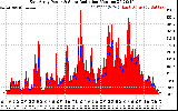 Solar PV/Inverter Performance East Array Power Output & Solar Radiation