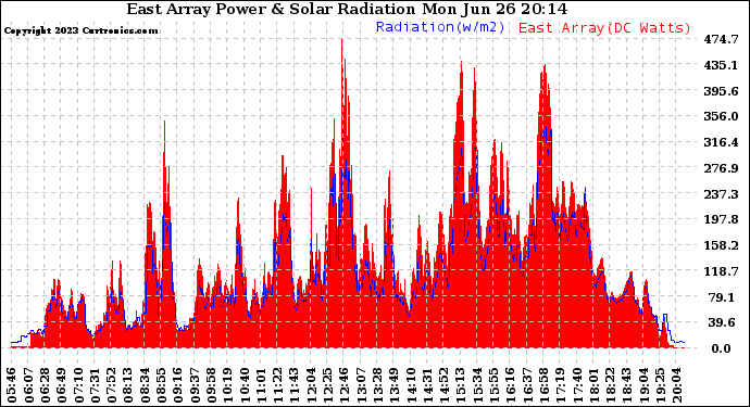 Solar PV/Inverter Performance East Array Power Output & Solar Radiation