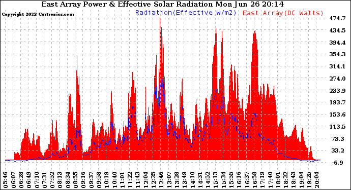 Solar PV/Inverter Performance East Array Power Output & Effective Solar Radiation