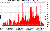 Solar PV/Inverter Performance East Array Actual & Average Power Output