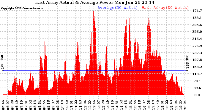 Solar PV/Inverter Performance East Array Actual & Average Power Output