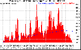 Solar PV/Inverter Performance East Array Actual & Running Average Power Output