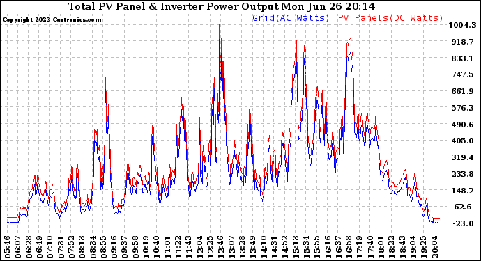 Solar PV/Inverter Performance PV Panel Power Output & Inverter Power Output