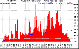 Solar PV/Inverter Performance Total PV Panel & Running Average Power Output