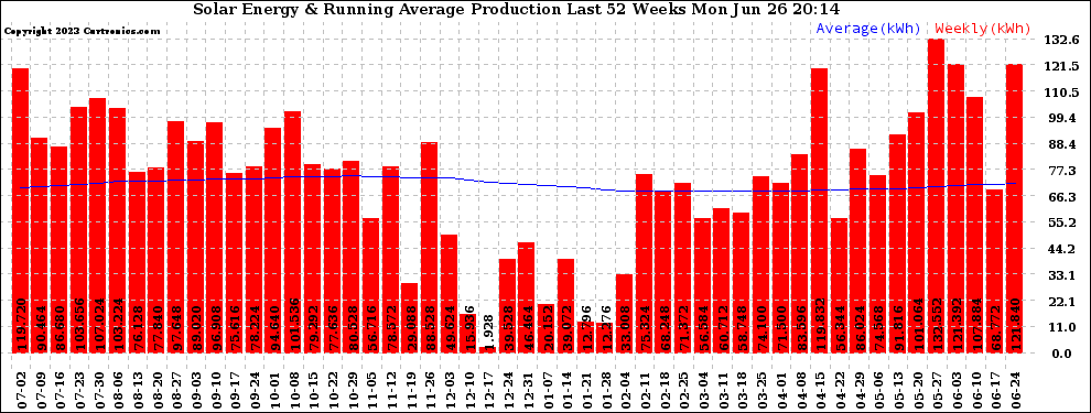 Solar PV/Inverter Performance Weekly Solar Energy Production Running Average Last 52 Weeks