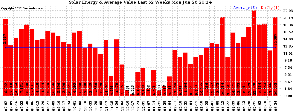 Solar PV/Inverter Performance Weekly Solar Energy Production Value Last 52 Weeks