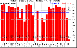 Solar PV/Inverter Performance Daily Solar Energy Production