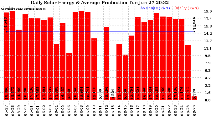 Solar PV/Inverter Performance Daily Solar Energy Production