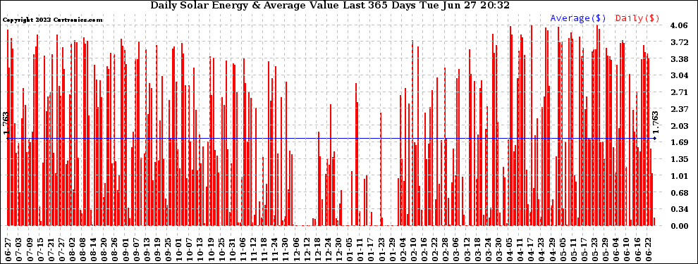 Solar PV/Inverter Performance Daily Solar Energy Production Value Last 365 Days