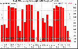 Solar PV/Inverter Performance Daily Solar Energy Production Value