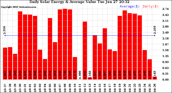 Solar PV/Inverter Performance Daily Solar Energy Production Value