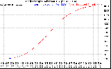 Solar PV/Inverter Performance Daily Energy Production