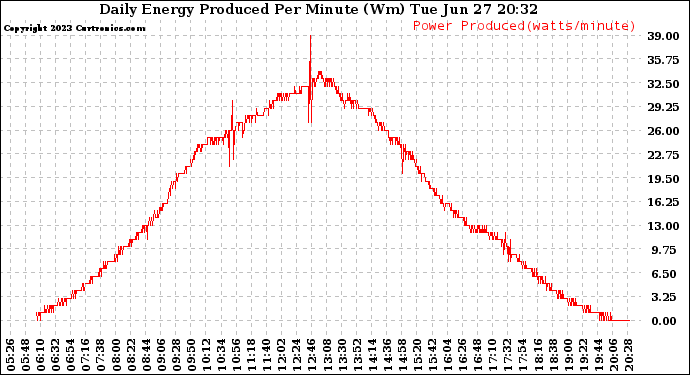 Solar PV/Inverter Performance Daily Energy Production Per Minute