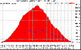 Solar PV/Inverter Performance Grid Power & Solar Radiation