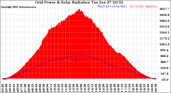 Solar PV/Inverter Performance Grid Power & Solar Radiation