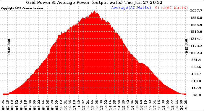 Solar PV/Inverter Performance Inverter Power Output