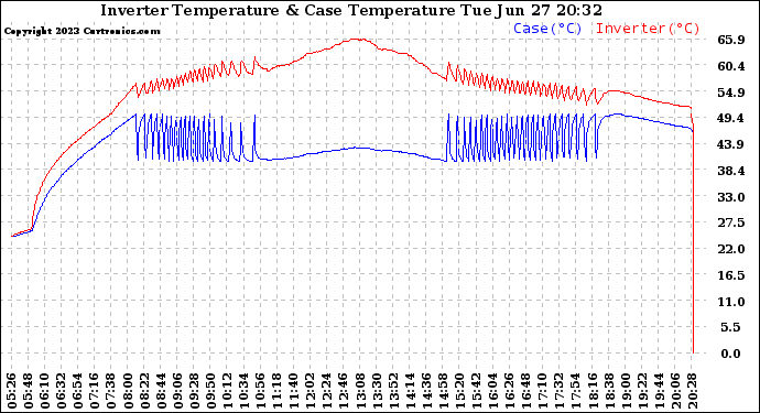 Solar PV/Inverter Performance Inverter Operating Temperature