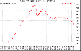 Solar PV/Inverter Performance Outdoor Temperature