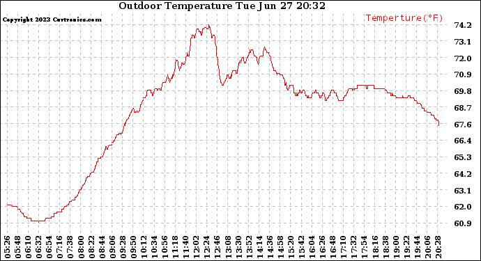 Solar PV/Inverter Performance Outdoor Temperature