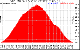 Solar PV/Inverter Performance Solar Radiation & Day Average per Minute