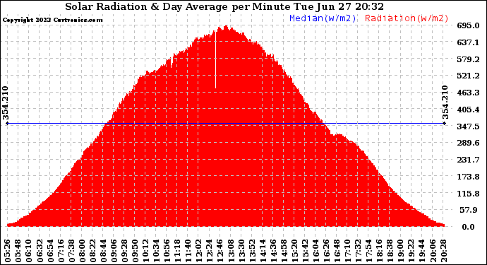 Solar PV/Inverter Performance Solar Radiation & Day Average per Minute